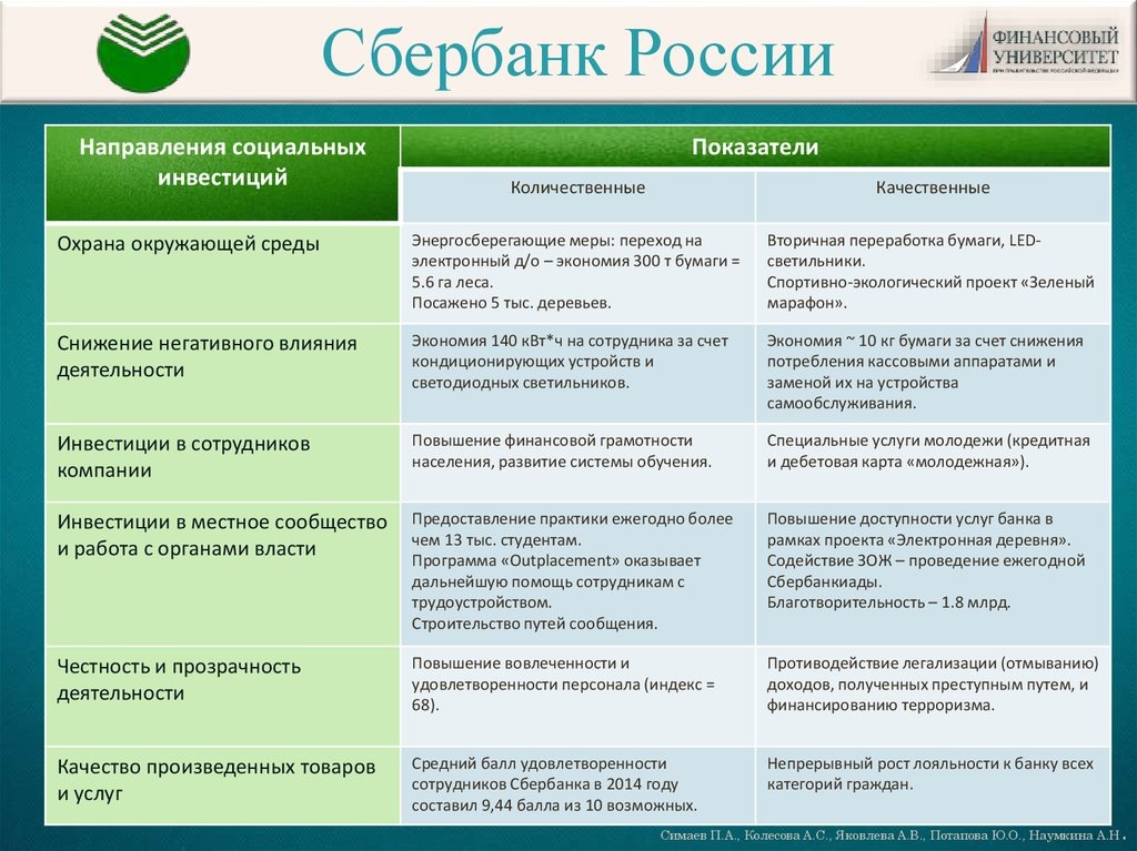 Что такое группа сбербанка. Корпоративная социальная ответственность Сбербанка. Направления деятельности Сбербанка. Ответственность Сбербанка. Сбербанк общая характеристика.