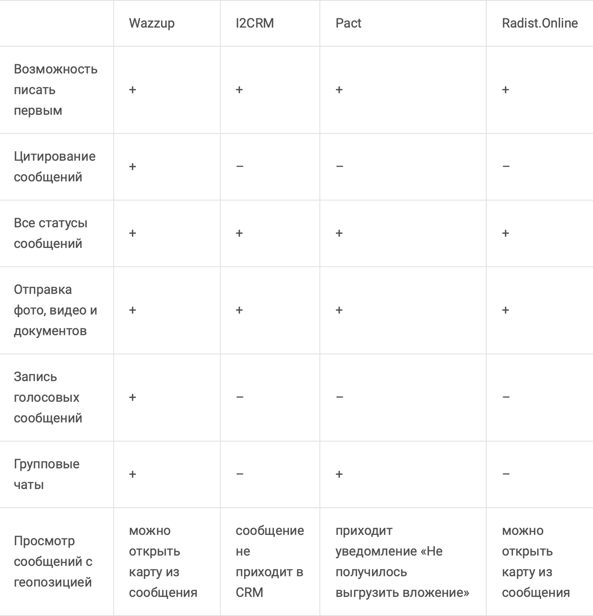 Наглядное сравнение функционала самых популярных интеграций, представленных на рынке.