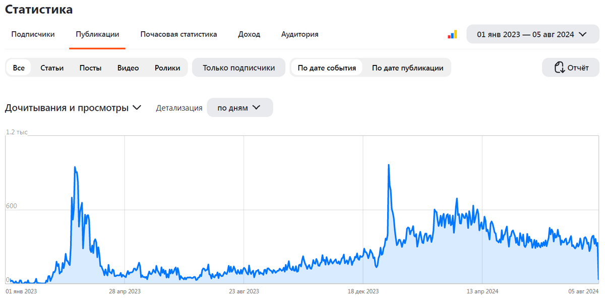 Статистика просмотров.