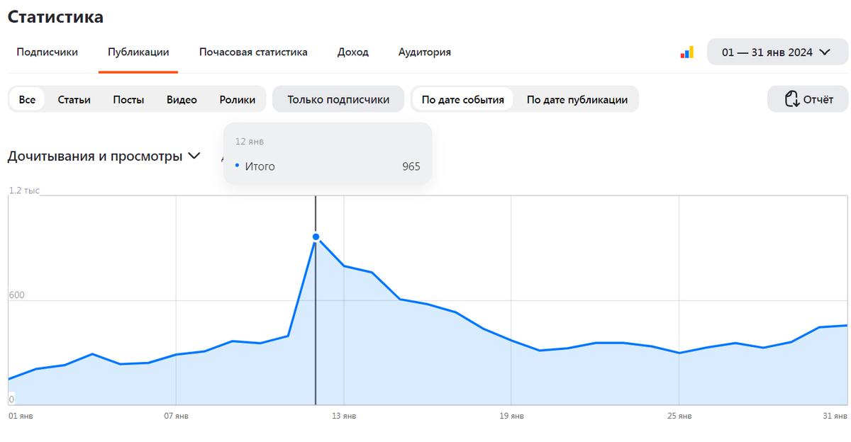 965 дочитываний и просмотров