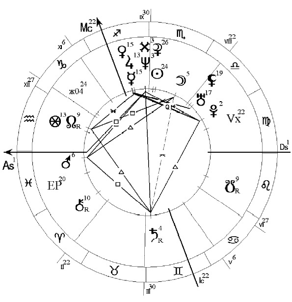 Рис. 1. Гороскоп пловца