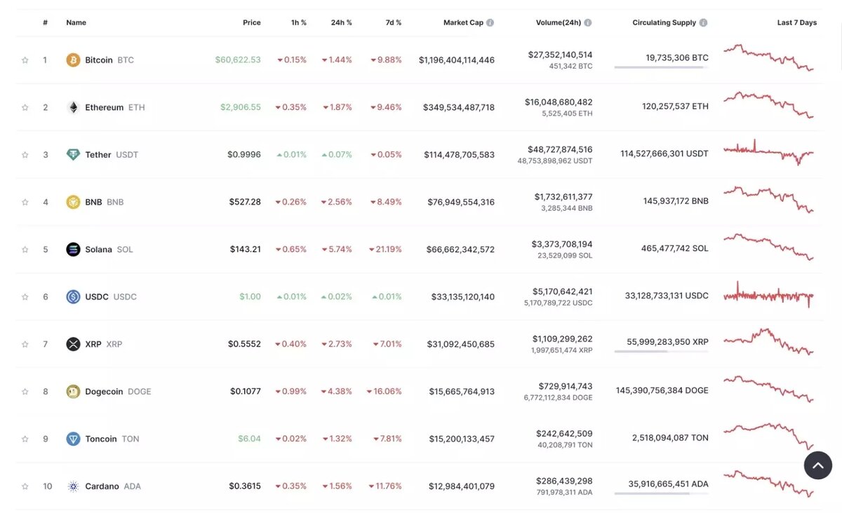 Обвал рынка криптовалют привел к снижению общей рыночной капитализации на 4% Фото: coinmarketcap