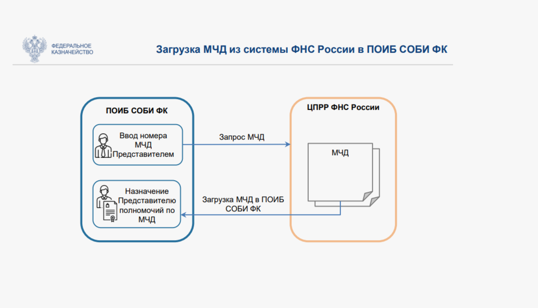 как зарегистрировать МЧД в электронной системе ФНС