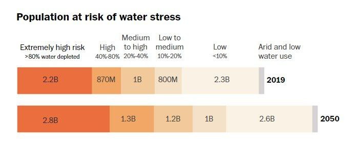 Данные прогноза от «The Washington Post» про динамику водного кризиса среди человеческой популяции с 2019 по 2050 годы.