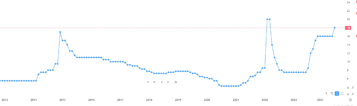 Месячный график ключевой ставки ЦБ РФ с 2013 года.