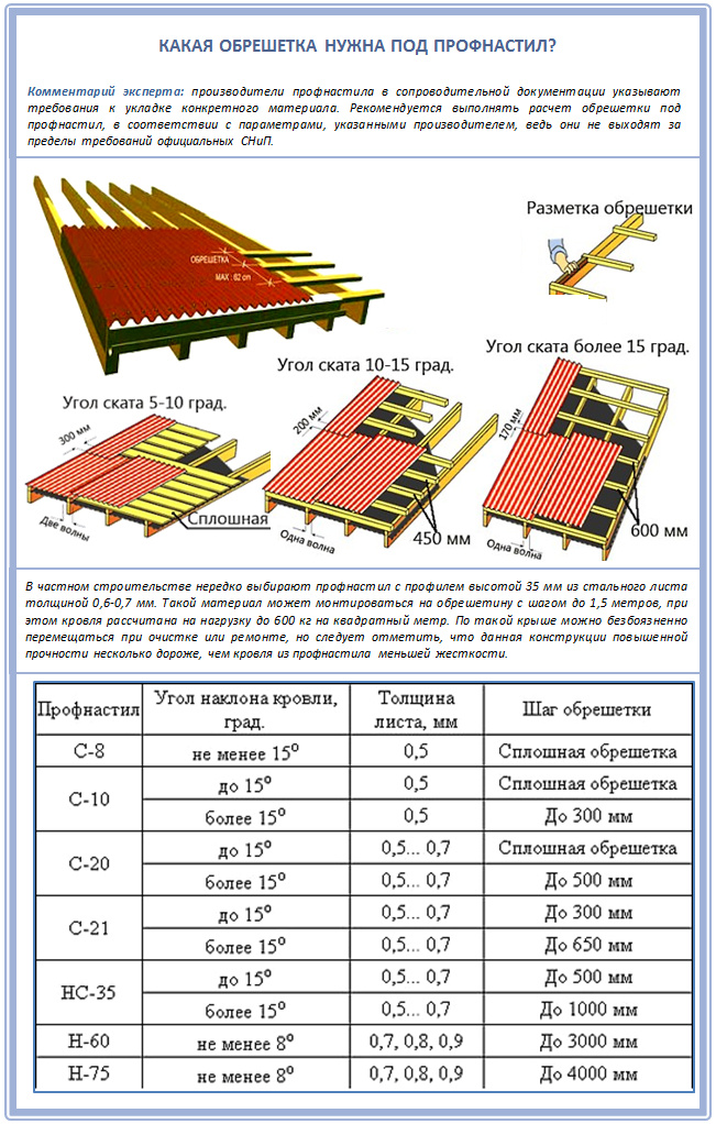 Обрешётки под профнастил