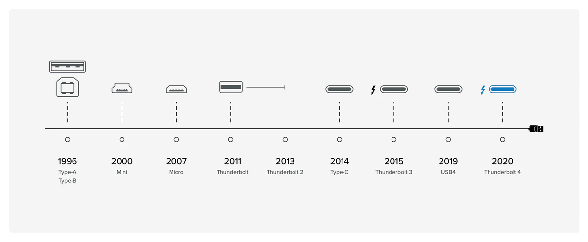 История коннекторов USB и Thunderbolt. https://plugable.com/blogs/news/what-s-the-difference-between-thunderbolt-3-thunderbolt-4-and-usb4