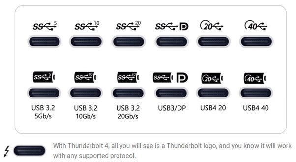 обозначение разъемов USB type C разных версий, взято с сайта intel