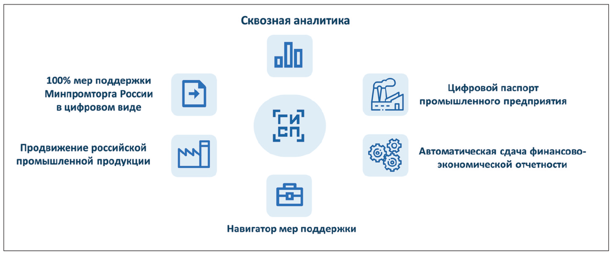 Государственная информационная система промышленности