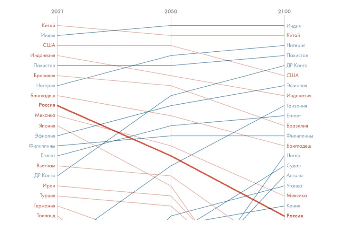Прогноз состояния по численности населения к 2100 году 