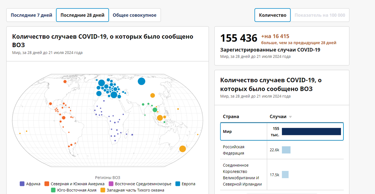 Скриншот с сайта data.who.int (для удобства с переводом)