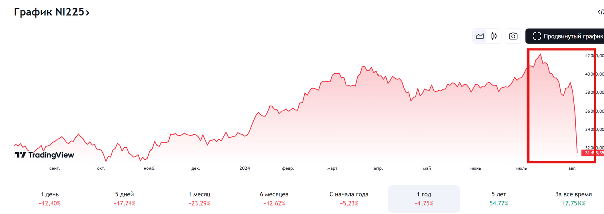Источник: tradingview