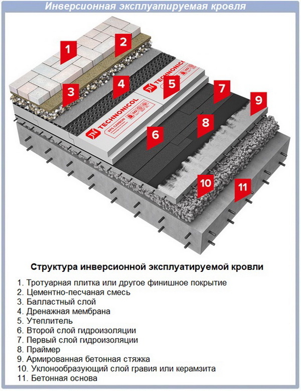 Структура инверсионной эксплуатируемой кровли