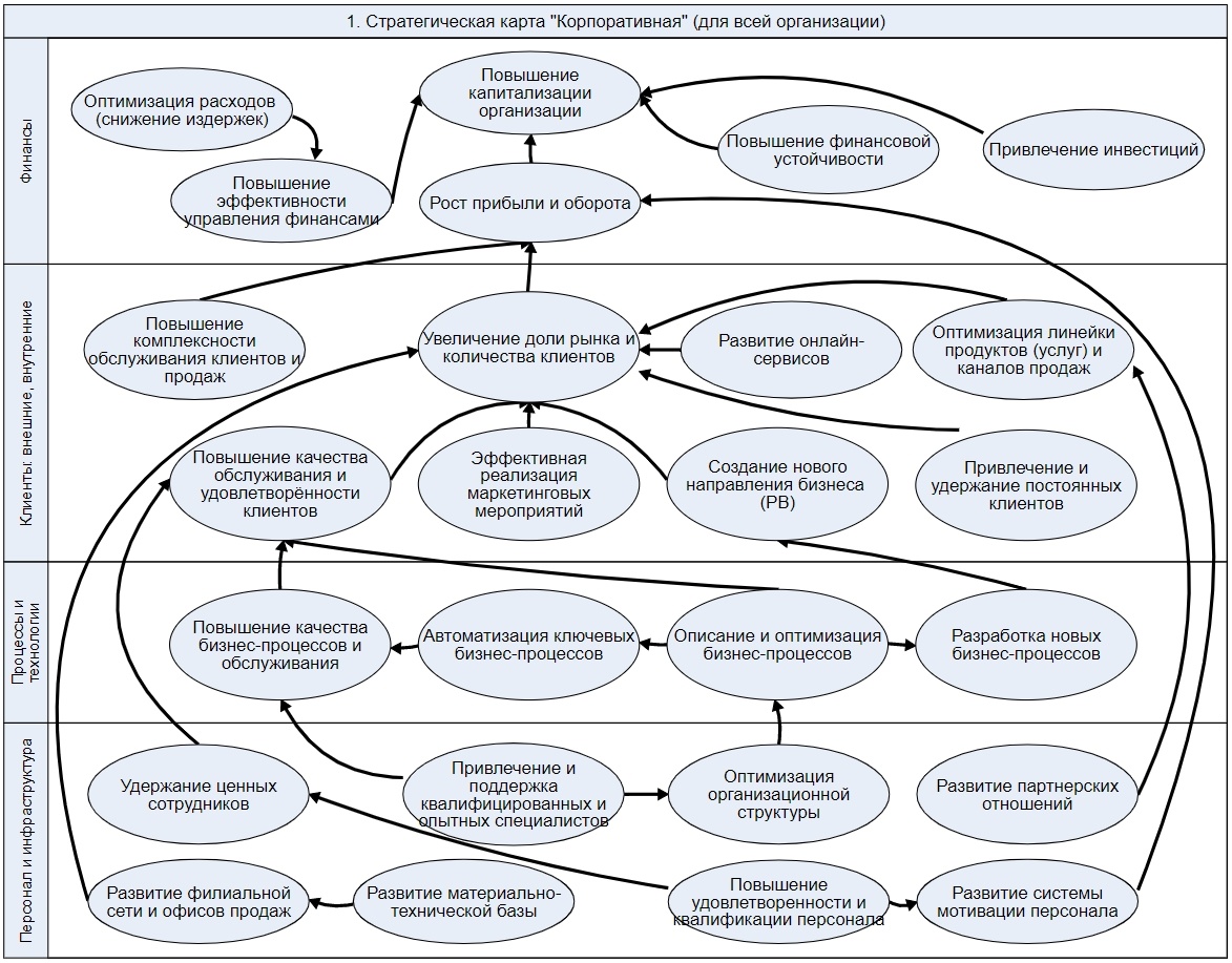 Рис. 1. Стратегическая карта верхнего уровня (типовая)