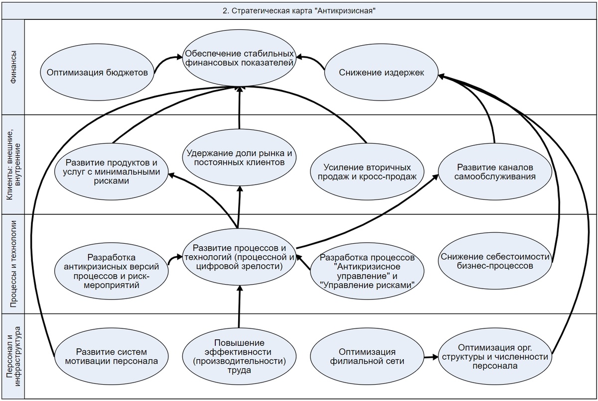 Рис. 2. Стратегическая карта «Антикризисная» (фрагмент)