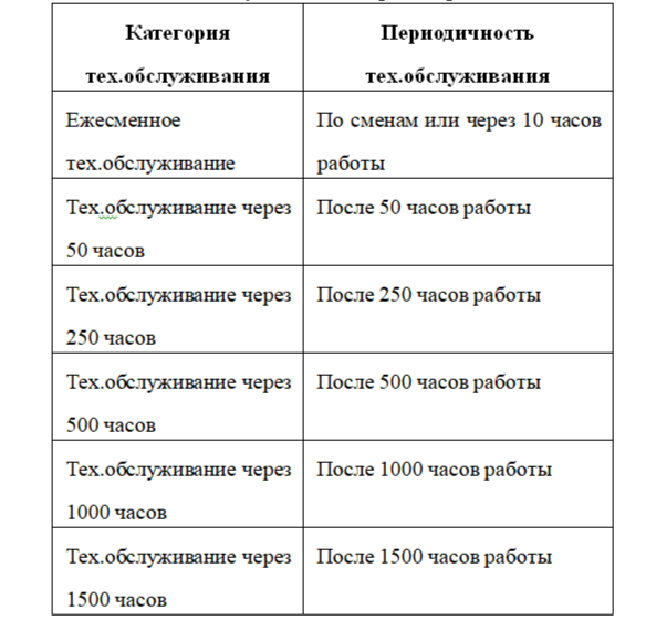 Таблица 1. График технического обслуживания