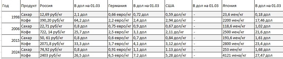 Таблица №1. Реальное изменение цен по годам и странам.