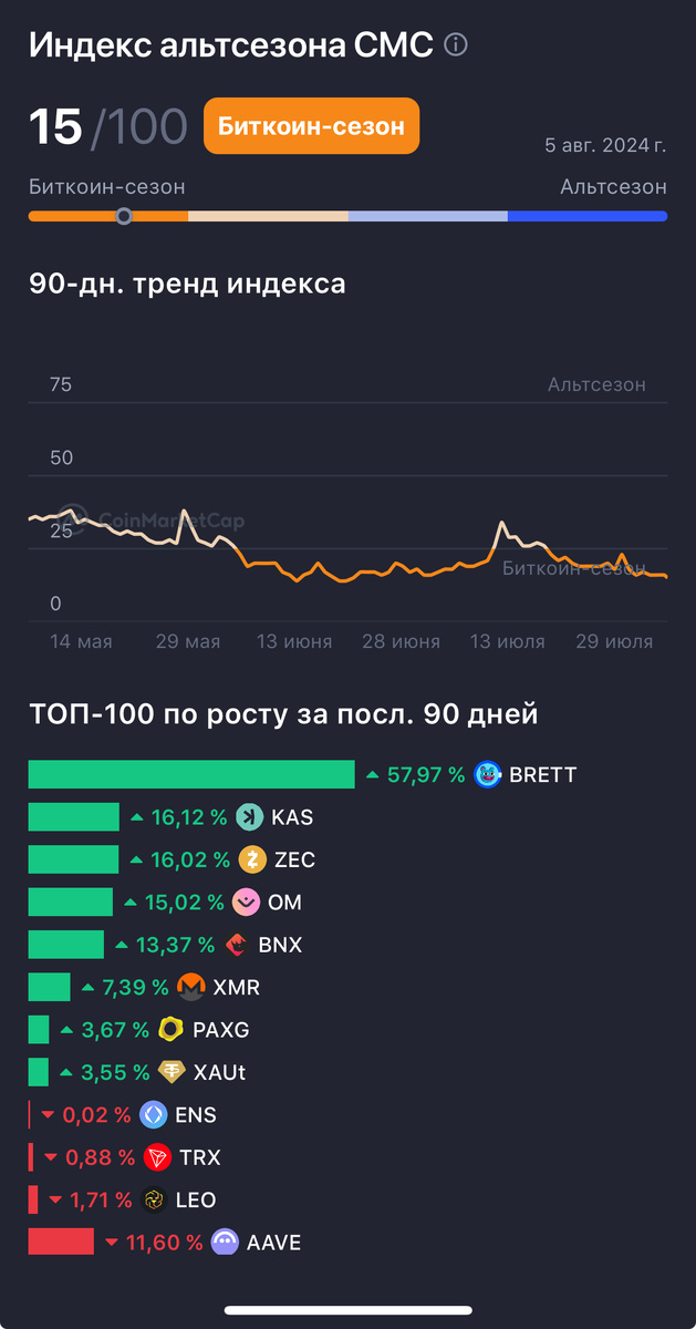 15/100 это биткоин сезон!