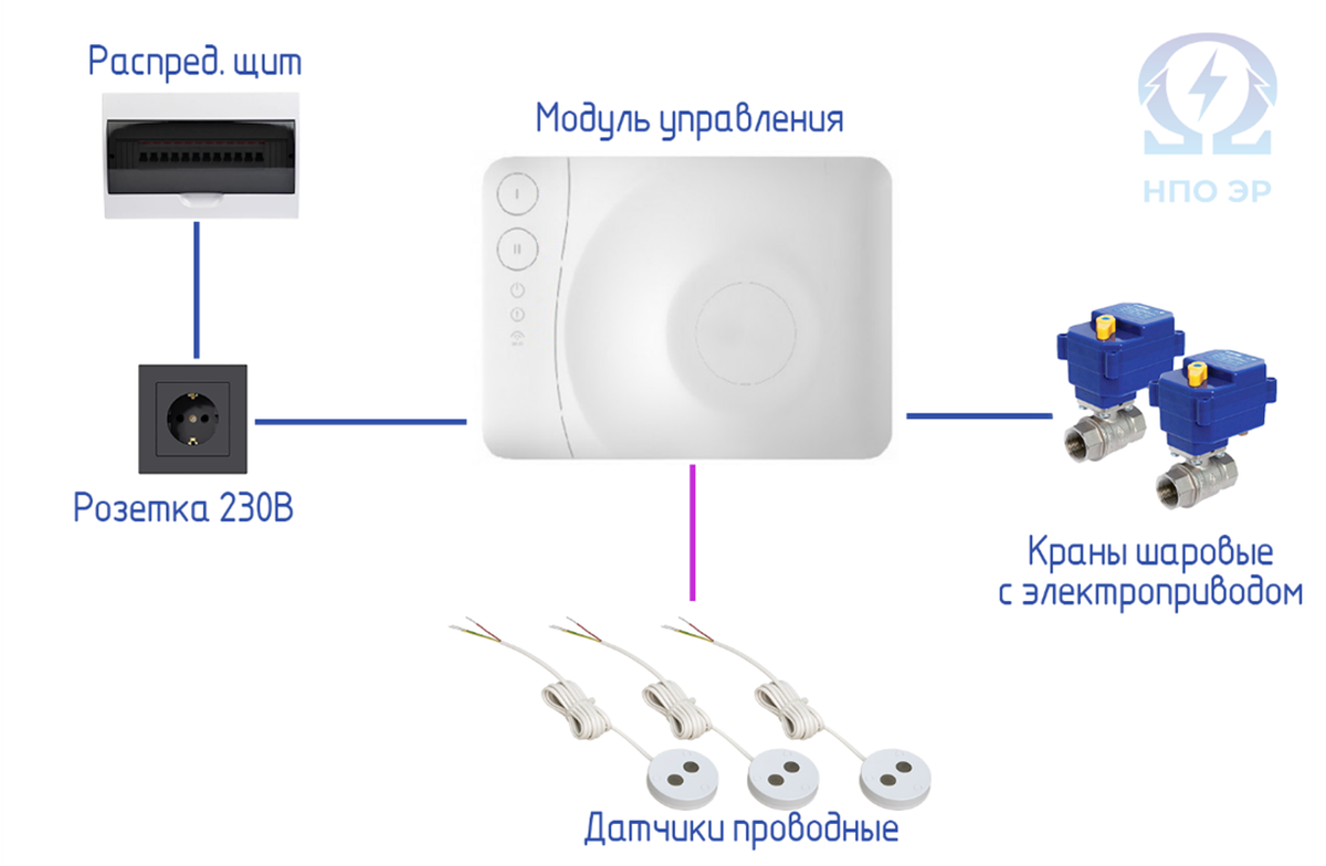 Структура подключения системы защиты от протечек. Изображение разработано командой "НПО ЭлектроРазработки"