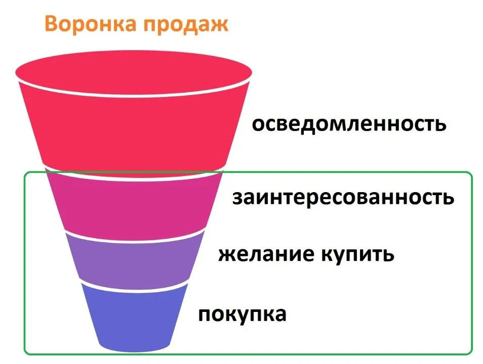 Базовое строение воронки продаж*