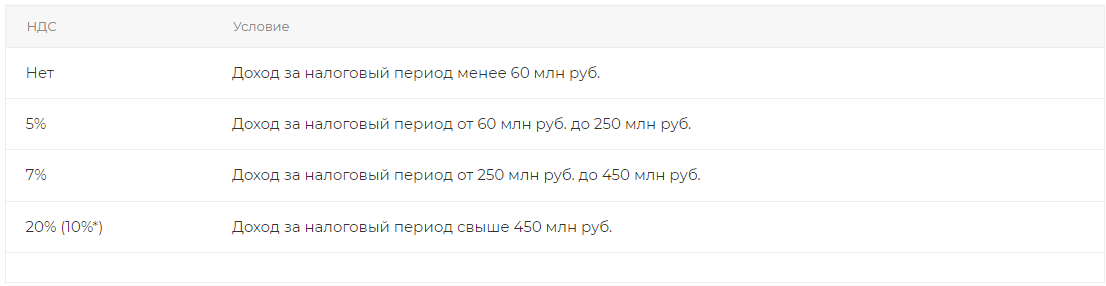 *общей ставкой НДС 10% облагаются некоторые продовольственные товары, детские товары, медицинские изделия и другие категории в соответствии с пунктом 2 статьи 164 НК РФ.