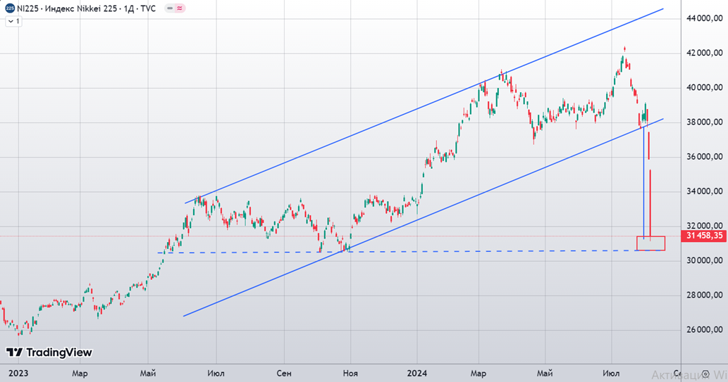 Индекс Nikkei 225