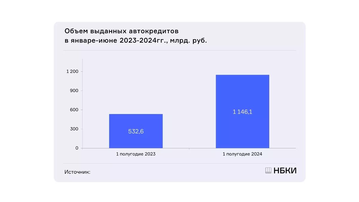 В кредит сегодня продается каждая вторая новая машина. Фото: НБКИ