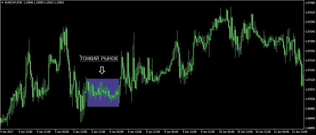 Тонкий рынок