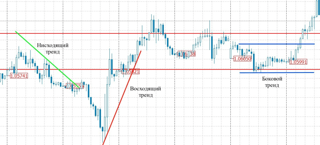 Типы трендов на графике