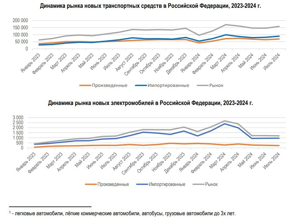 За период январь-июль 2024 года в России продано свыше 1 миллиона новых автомобилей (легковушки, грузовики, автобусы, LCV). Из них чисто электрических моделей - 12 353 ед. Оптимистичный прогноз сбывается, или..?