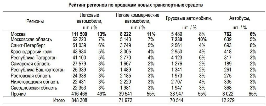 А вот какие доли в продажах новых авто занимают отдельные регионы РФ.
