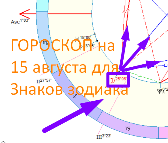 Астрологическая карта дня. Автор - Астролог Быкова Оксана 
