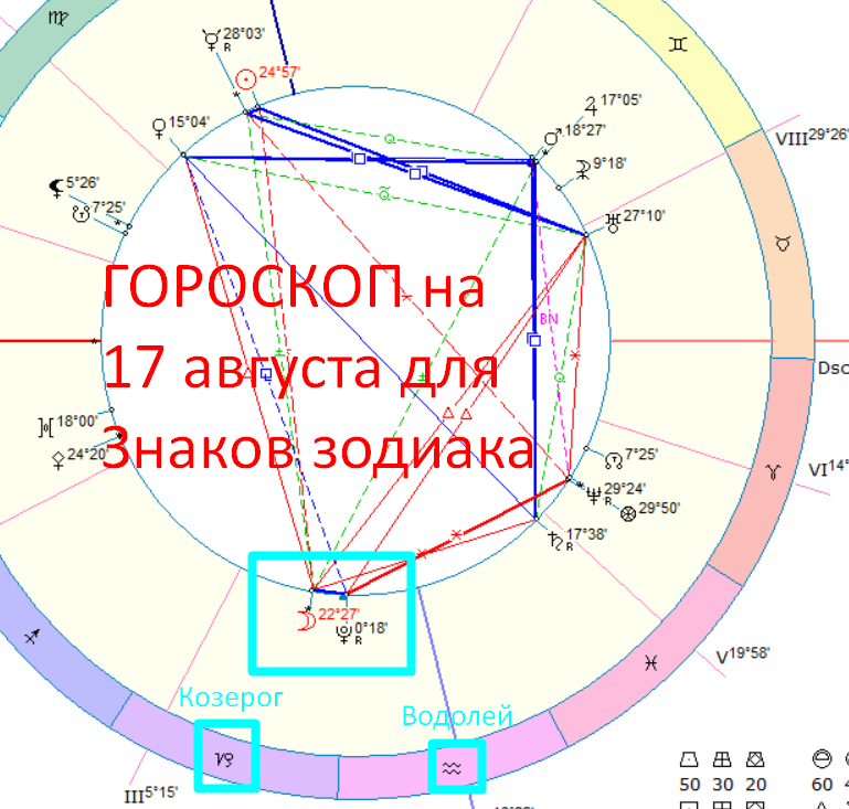 Астрологическая карта дня. Автор - Астролог Быкова Оксана 