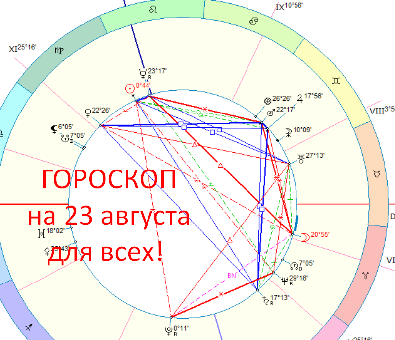 Астрологическая карта дня. Автор - Астролог Быкова Оксана