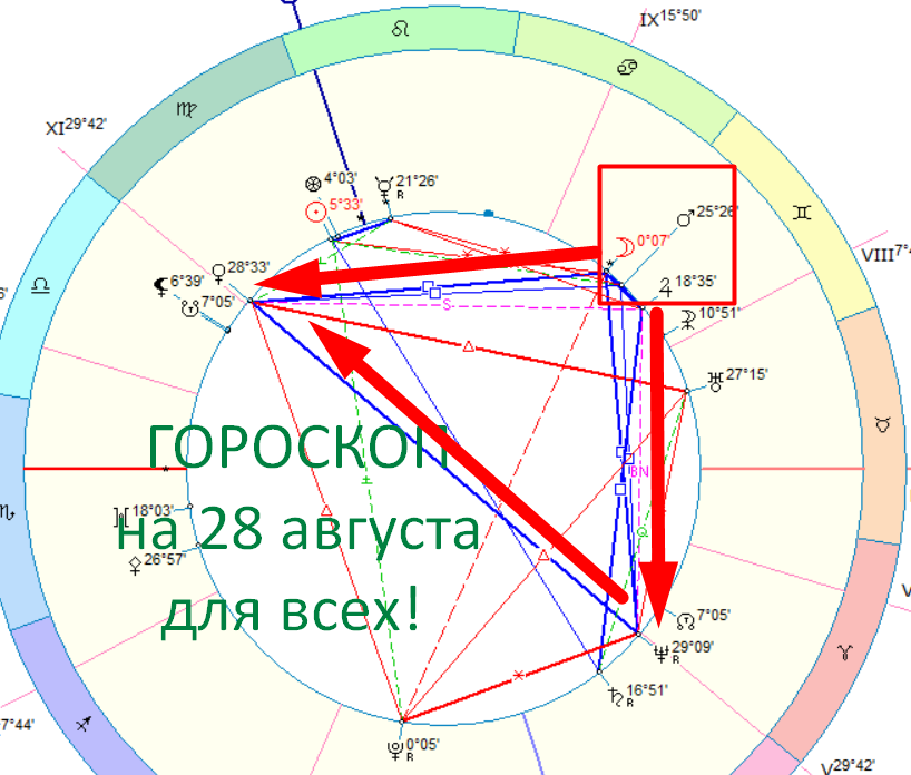Астрологическая карта дня. Автор - Астролог Быкова Оксана 