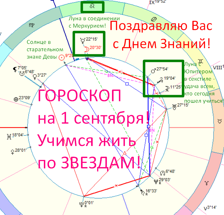 Астрологическая карта дня. Автор - Астролог Быкова Оксана 