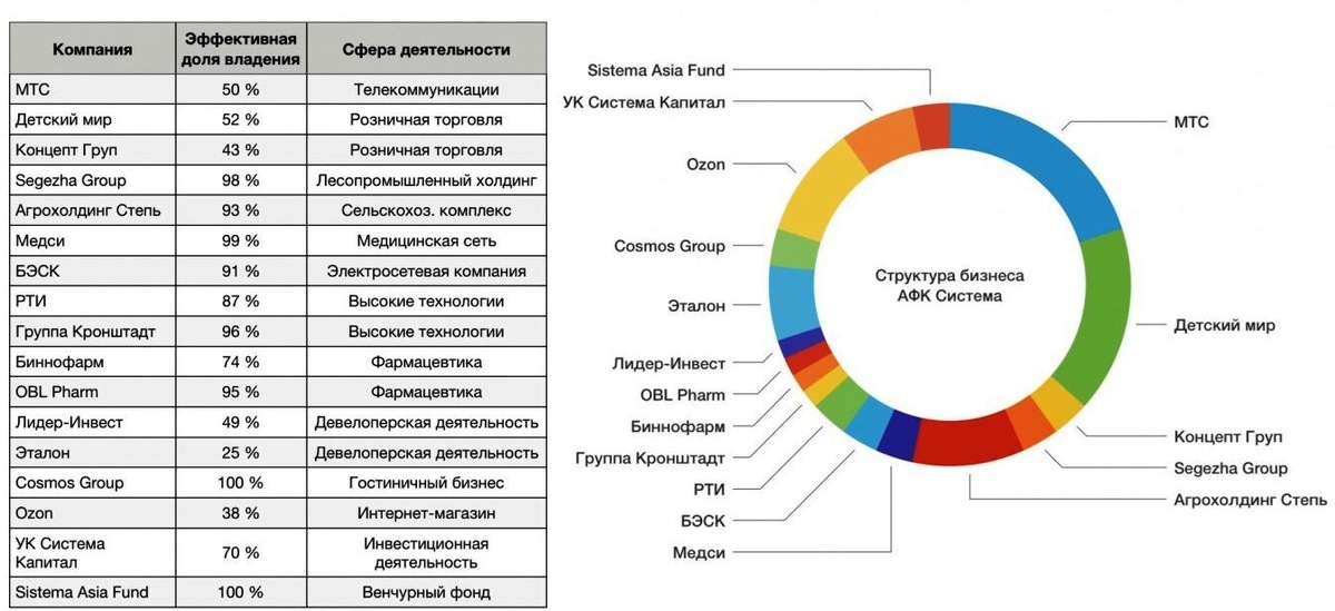 Ключевые активы АФК Система. Диаграмма не первой свежести, но общее представление даёт. Из открытых источников