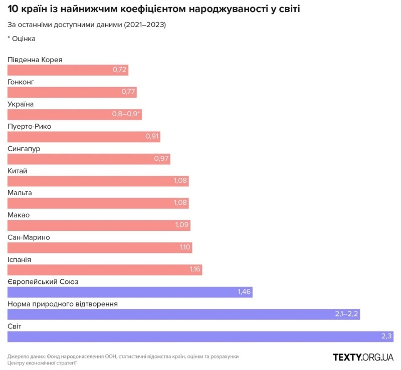    На Украине смертность продолжает превышать рождаемость