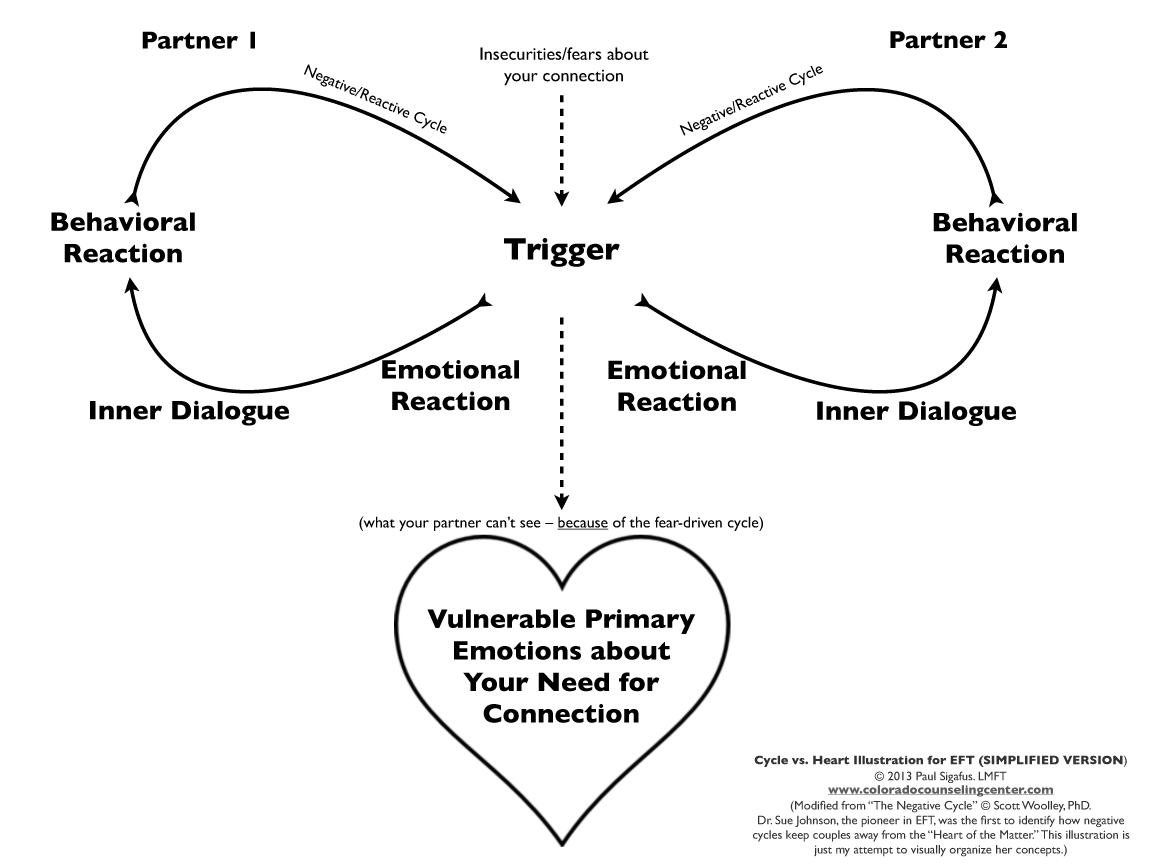Негативный цикл в паре в ЭФТ-терапии