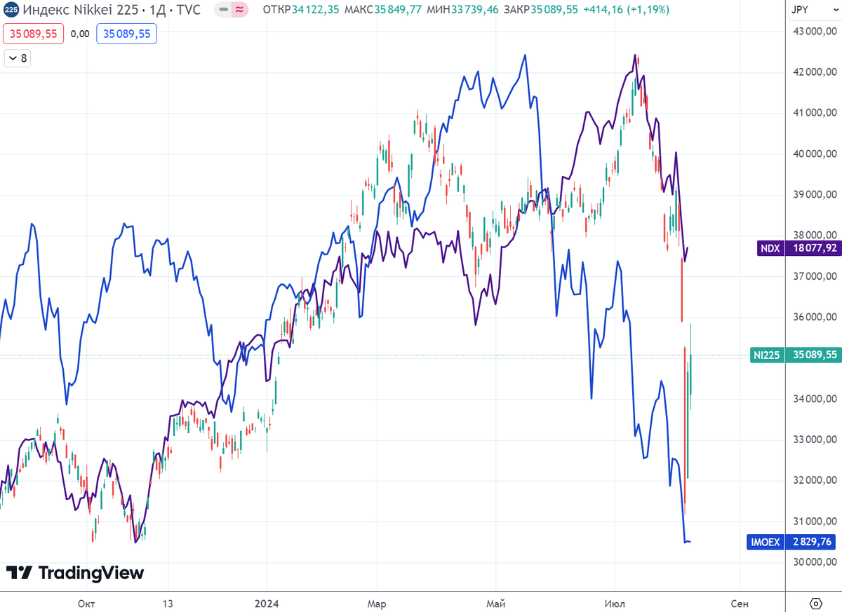 Графики (D1) индекса Nikkei, индекса Nasdaq и индекса ММВБ (синий) 
