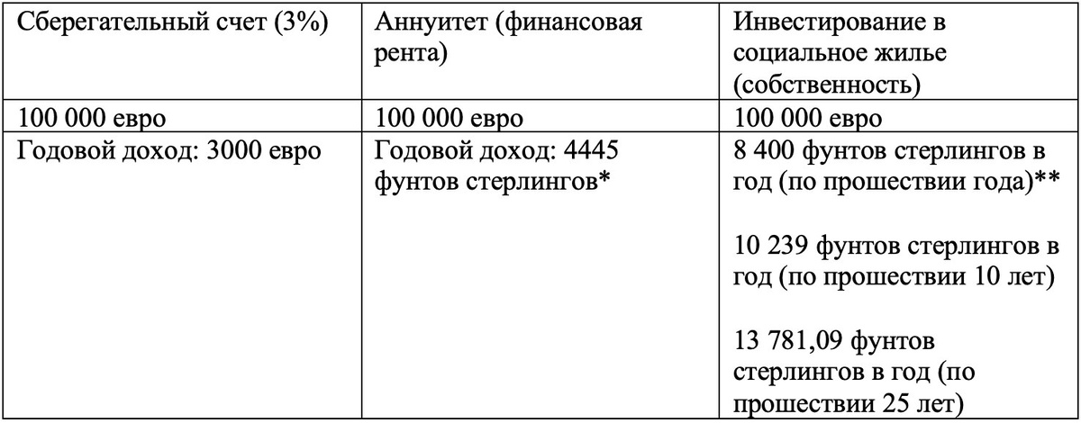 Таблица №1. Сберегательный счет, финансовая рента и социальное жилье.