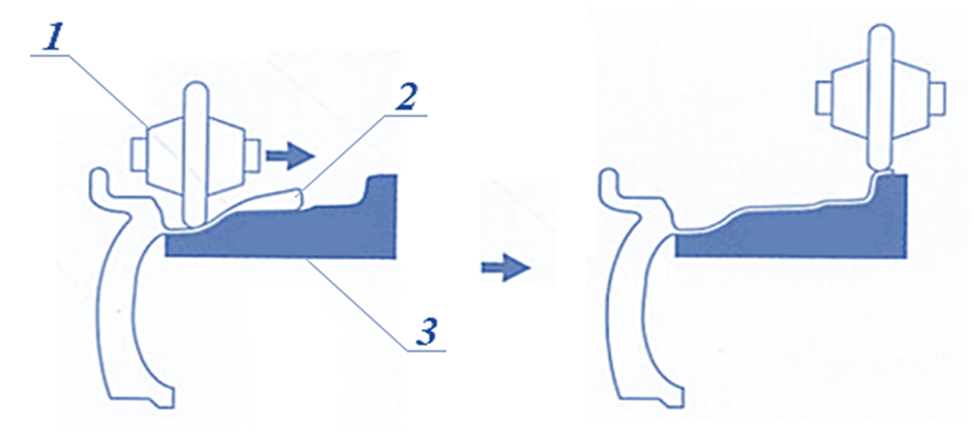 Схема раскатки обода при технологии Flow Forming: 1 – раскатной ролик; 2 – обод диска; 3 – пуансон

