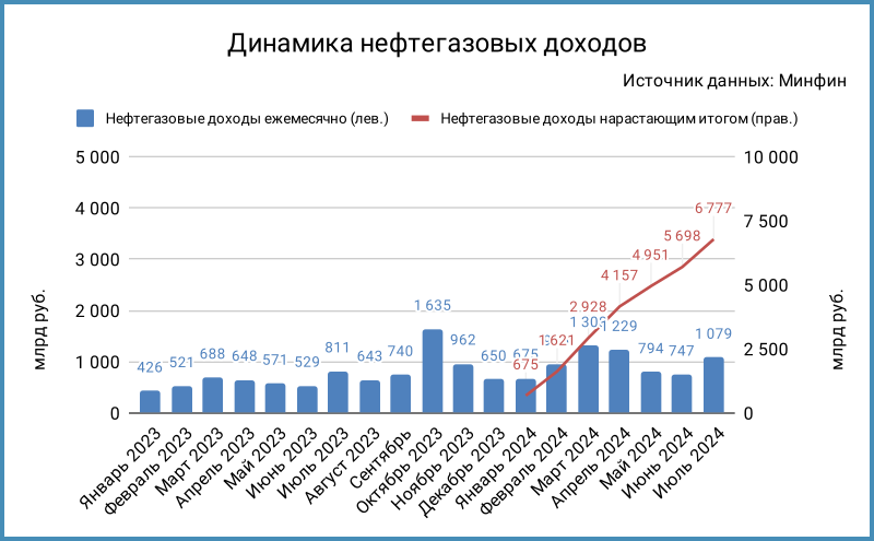 Динамика нефтегазовых доходов.
