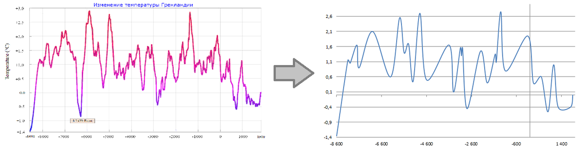 получение значений графика руками