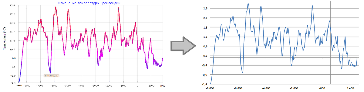 получение значений графика с помощью ImageStat