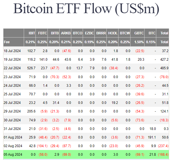 5 августа нетто-отток из спотовых BTC-ETF составил $168.4 млн.