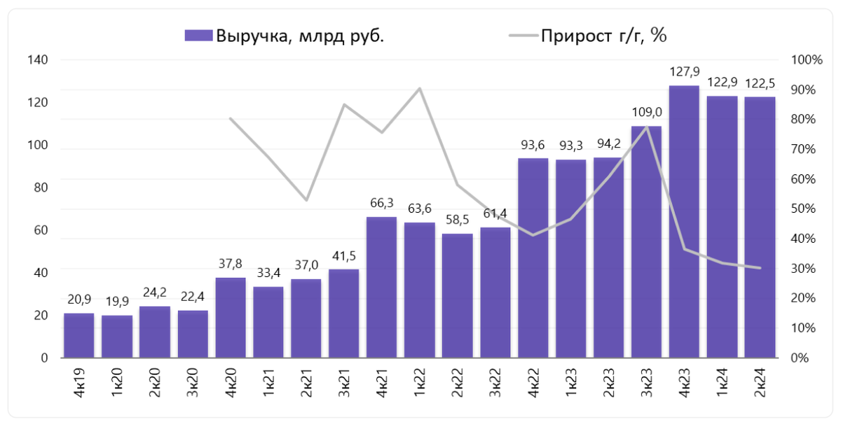 Общая выручка увеличилась на 30% г/г (до 122,5 млрд руб)