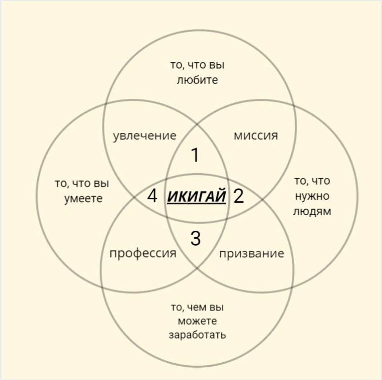 1 - радость и полнота жизни, но нет денег;                                                                                             2 - воодушевление и гордость, но нет уверенности; 
3 - комфорт, но ощущение пустоты;
4 - удовлетворенность, но чувство ненужности.