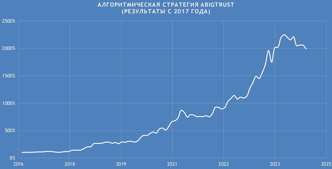 Результаты алгоритмической стратегии ABIGTRUST c 2017 года 