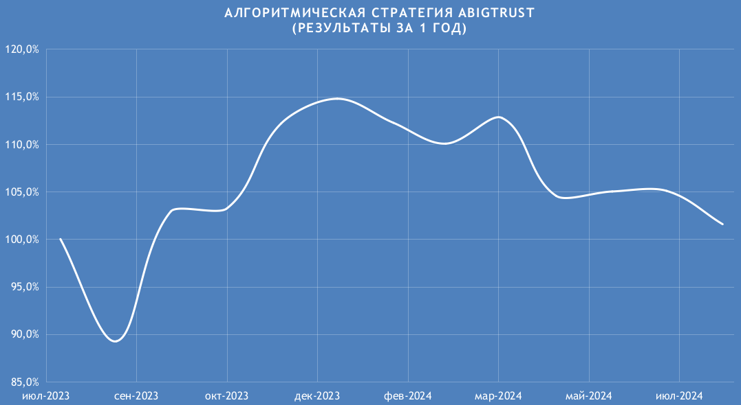 Результаты алгоритмической стратегии ABIGTRUST за 1 год 